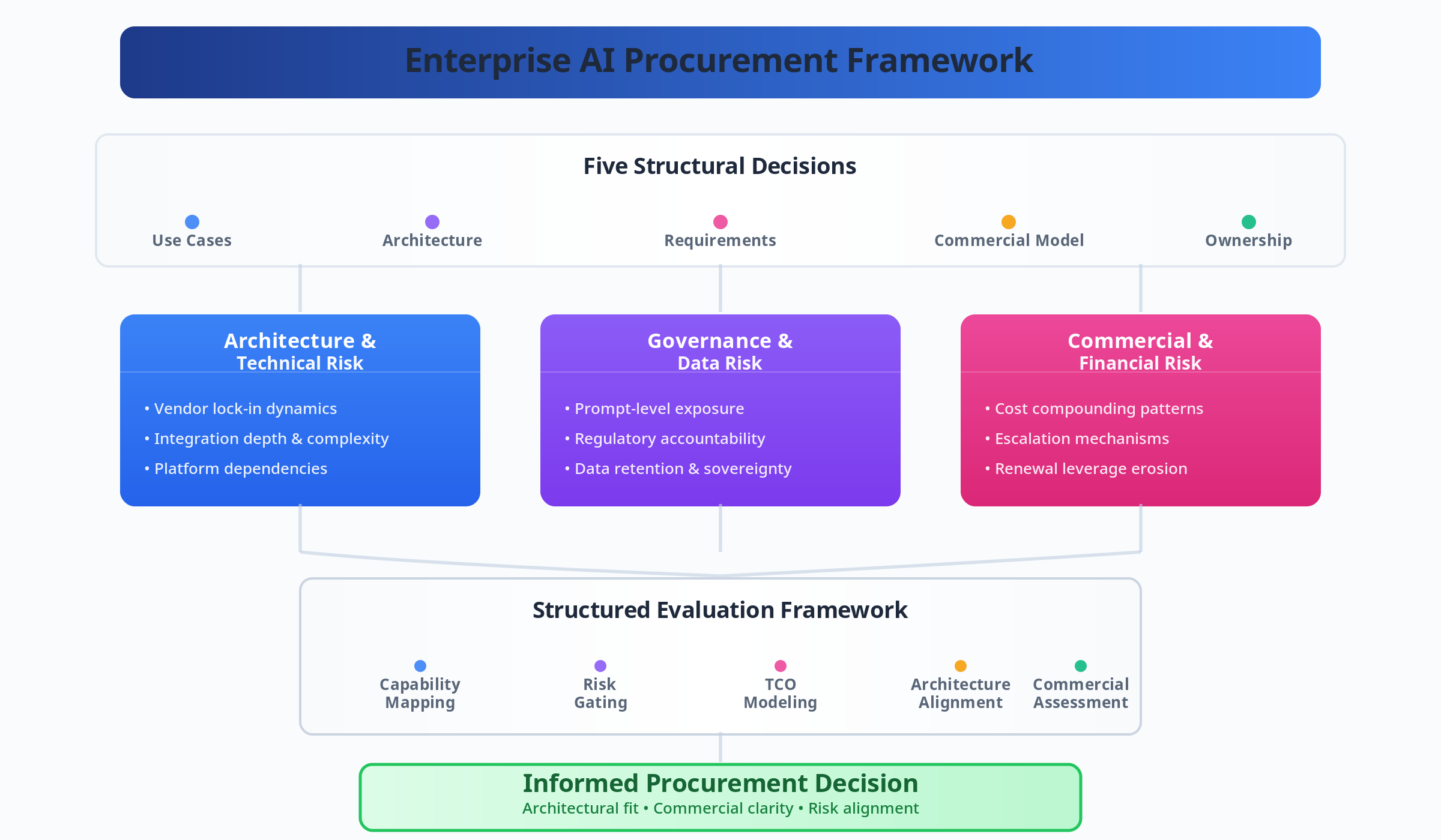 Enterprise AI procurement framework diagram showing five structural decisions, architecture and governance risk layers, commercial exposure, and structured evaluation leading to informed vendor selection.